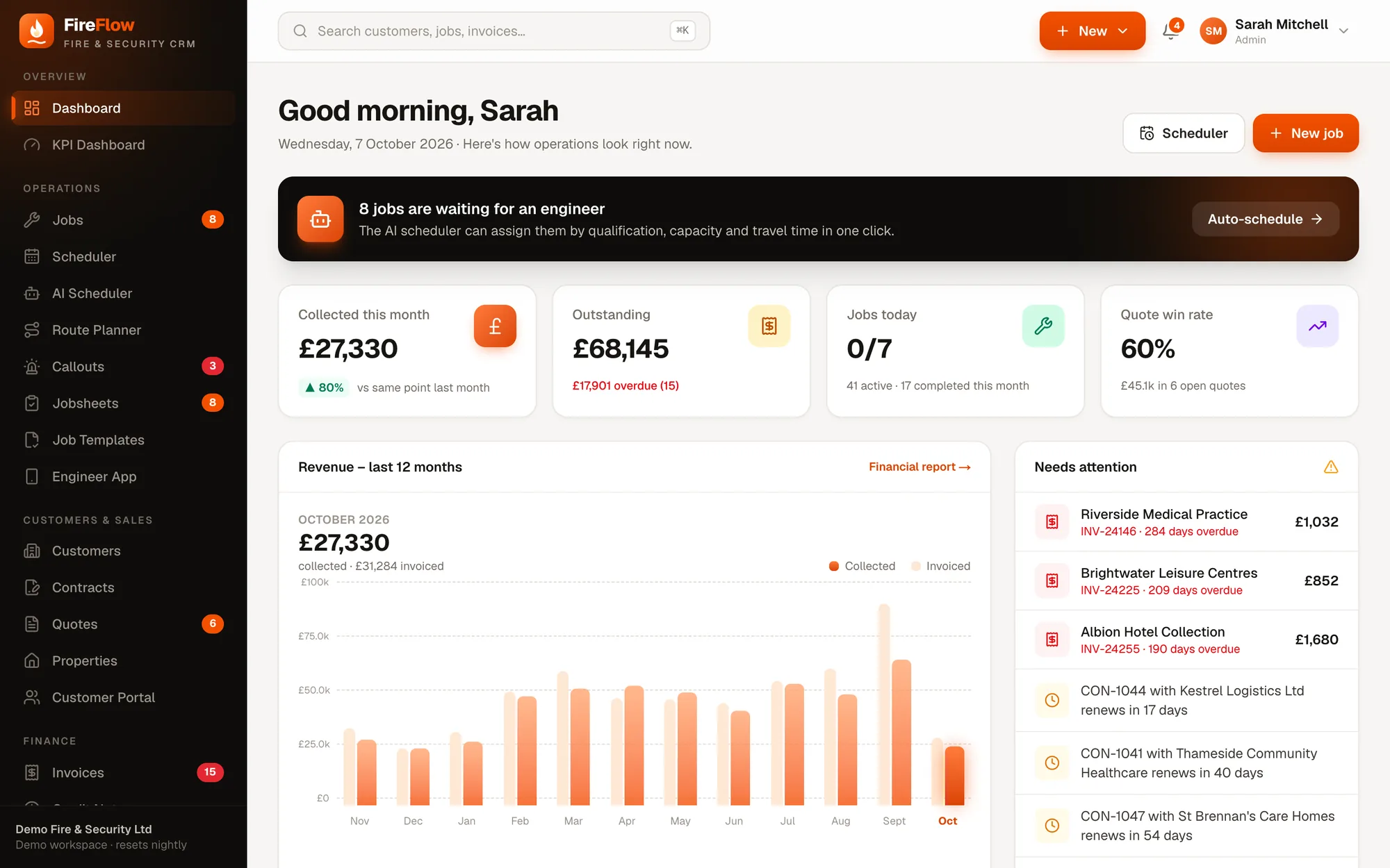 FireFlow dashboard: money collected and outstanding, jobs today, revenue trend and a needs-attention list