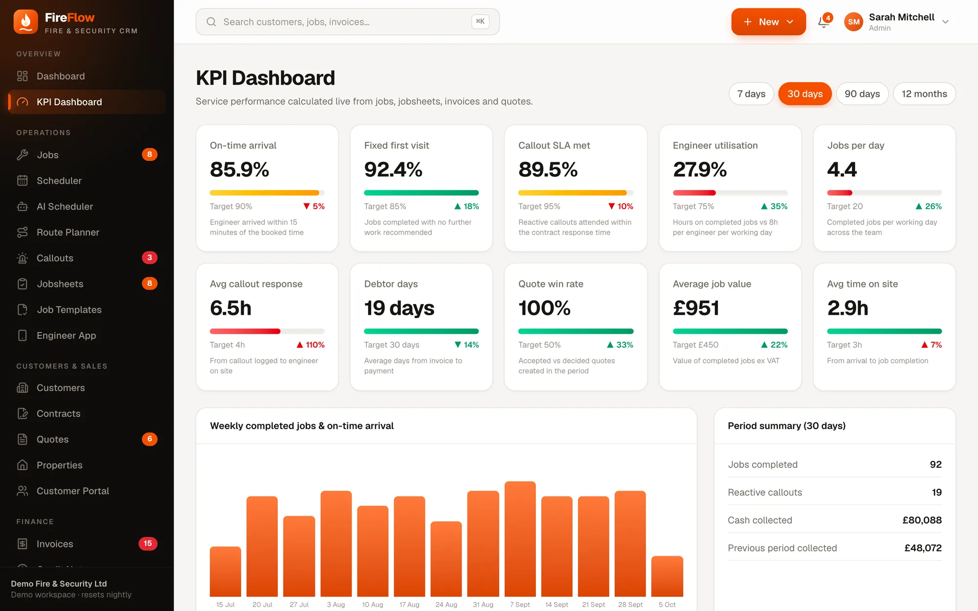 KPI dashboard with targets and trends